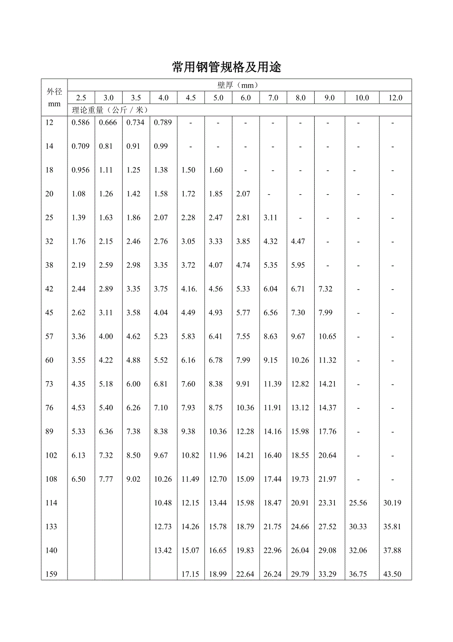 常用钢管尺寸规格一览表_第1页