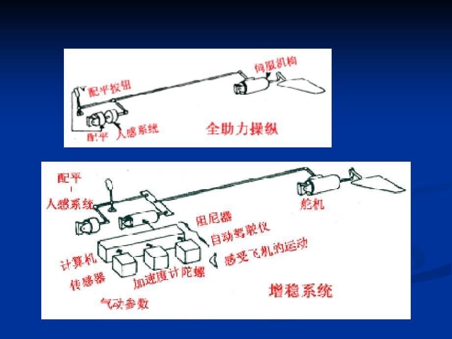 第一章飞机操纵系统1要点课件_第5页