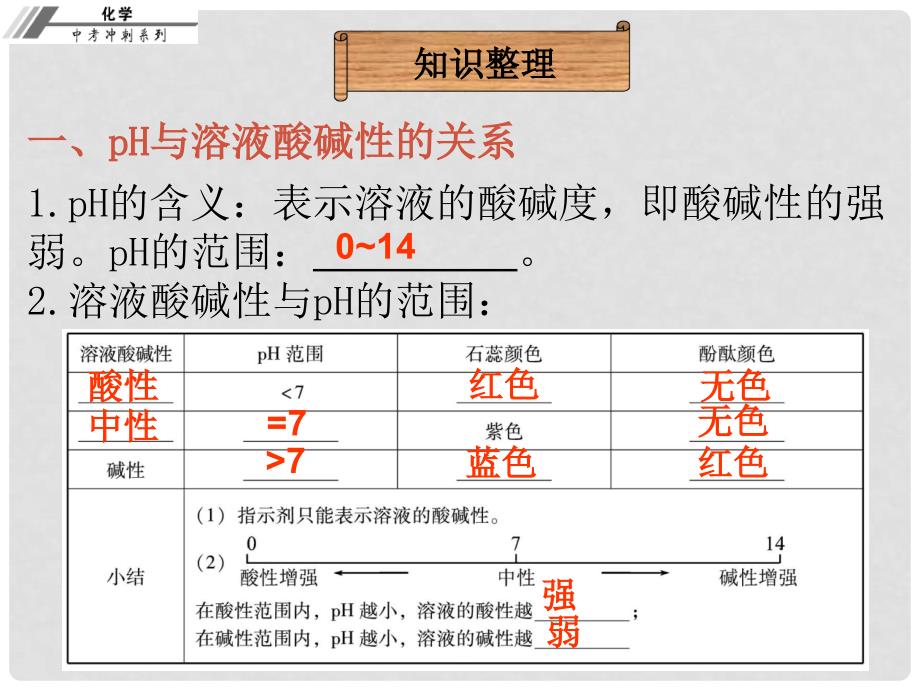 中考化学总复习 第十八章 溶液的酸碱度（课堂本）课件_第3页