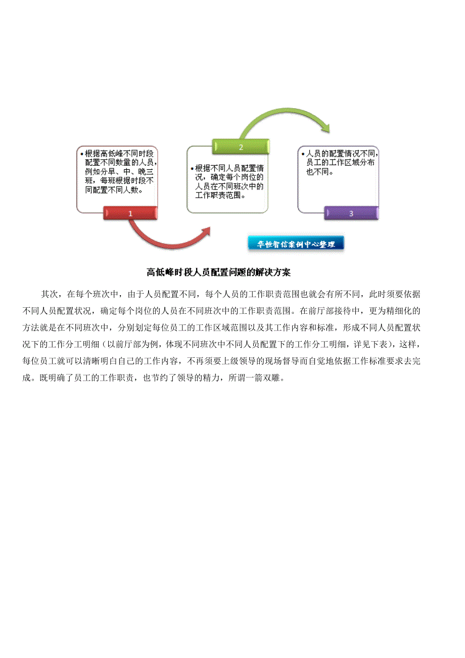 精细化人员配置-有效降低人工成本、提高工作效率_第3页