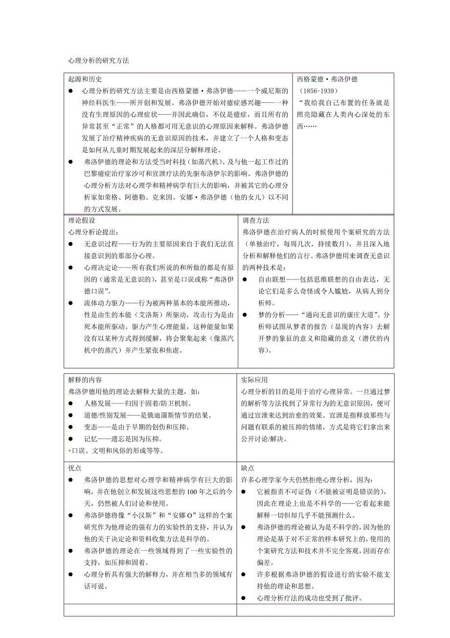 心理学各个流派治疗优缺点总结.doc_第1页