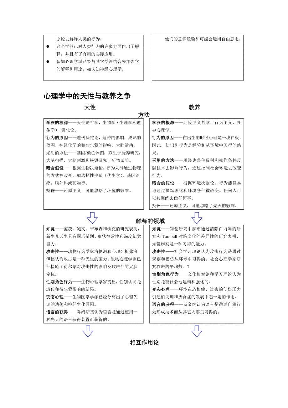 心理学各个流派治疗优缺点总结.doc_第5页