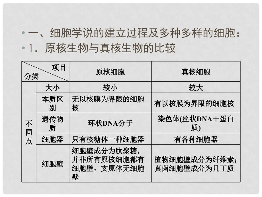 高三生物二轮专项复习 专题一 第2讲 细胞的结构与功能课件 新人教版_第3页