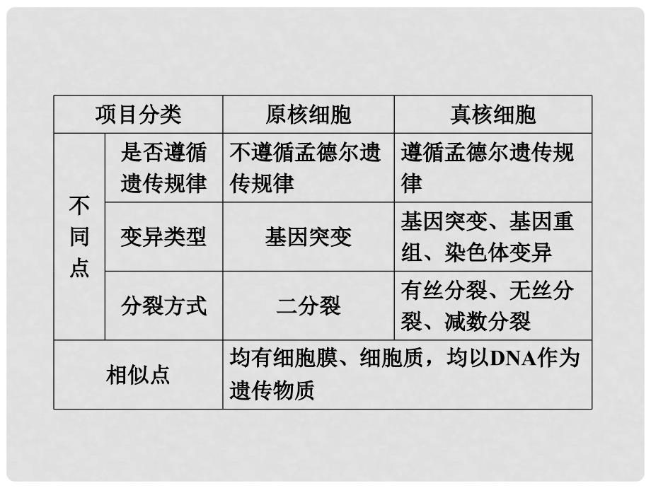 高三生物二轮专项复习 专题一 第2讲 细胞的结构与功能课件 新人教版_第4页