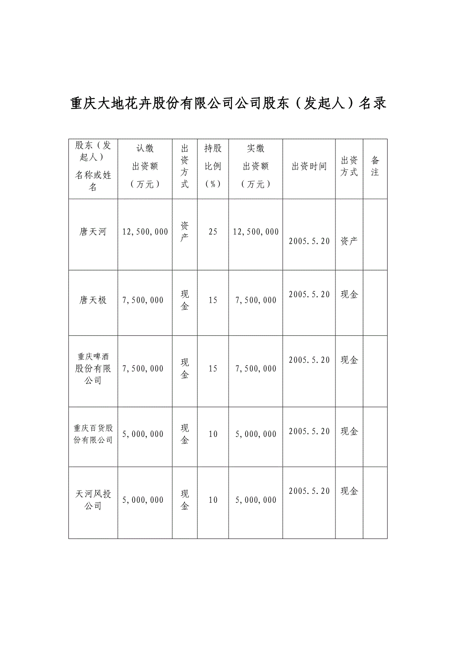 实验九：XXXXXX股份有限公司设立登记申请书_第2页