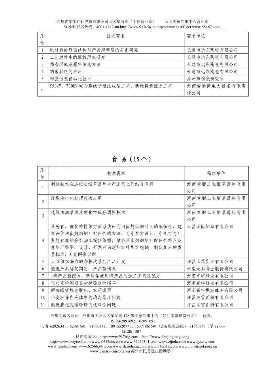 n许昌市重点企业技术需求汇总表fgufp_第5页
