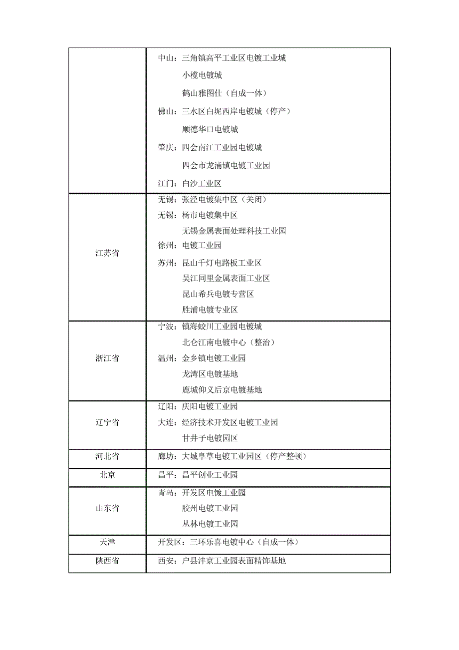 电镀行业现状和发展分析与预测1_第3页