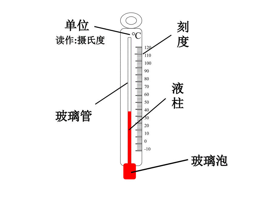 三年级下册科学《温度与温度计》课件_第4页