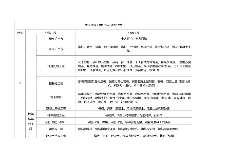 房屋建筑工程分部分项工程划分表_第1页