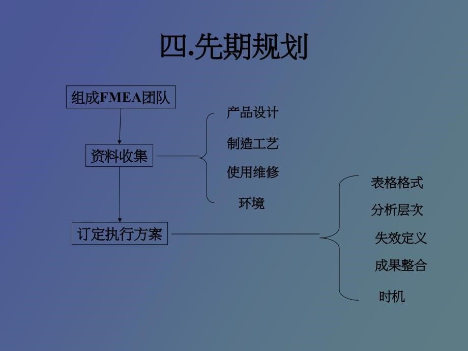 失效模式与影响分析_第5页