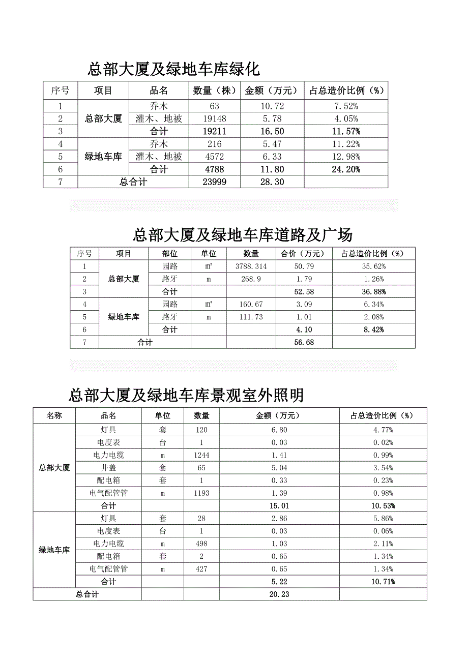 景观与绿化成本模块分析.doc_第2页