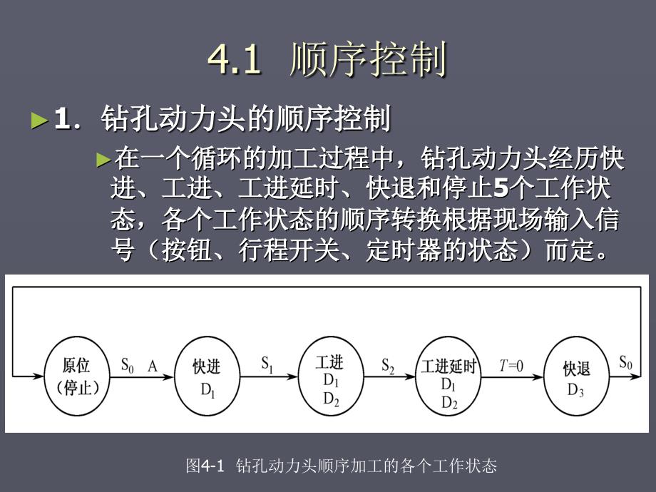 第四章顺序控制与数字程序控制_第4页