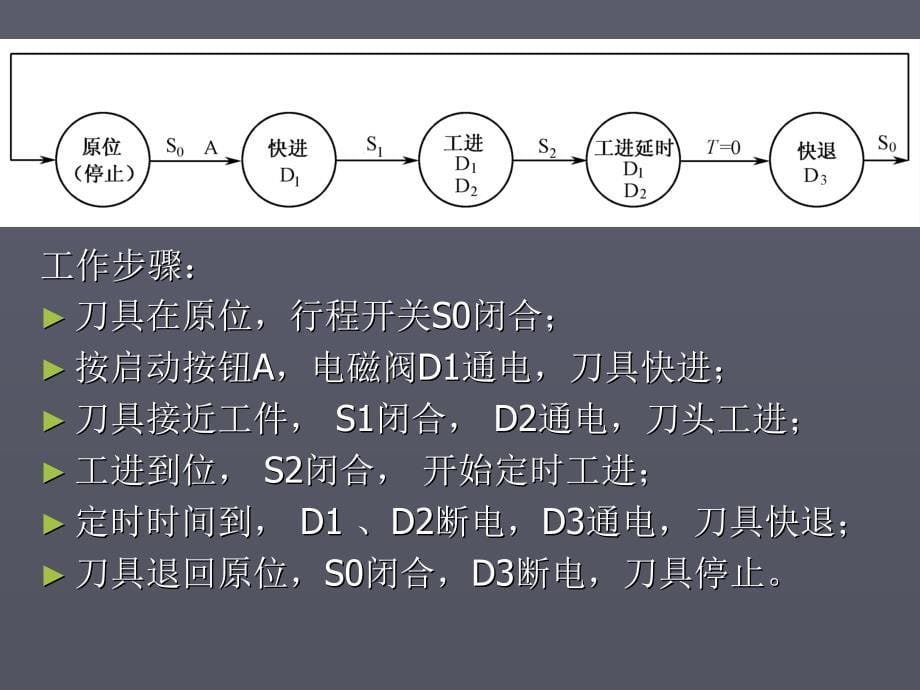 第四章顺序控制与数字程序控制_第5页