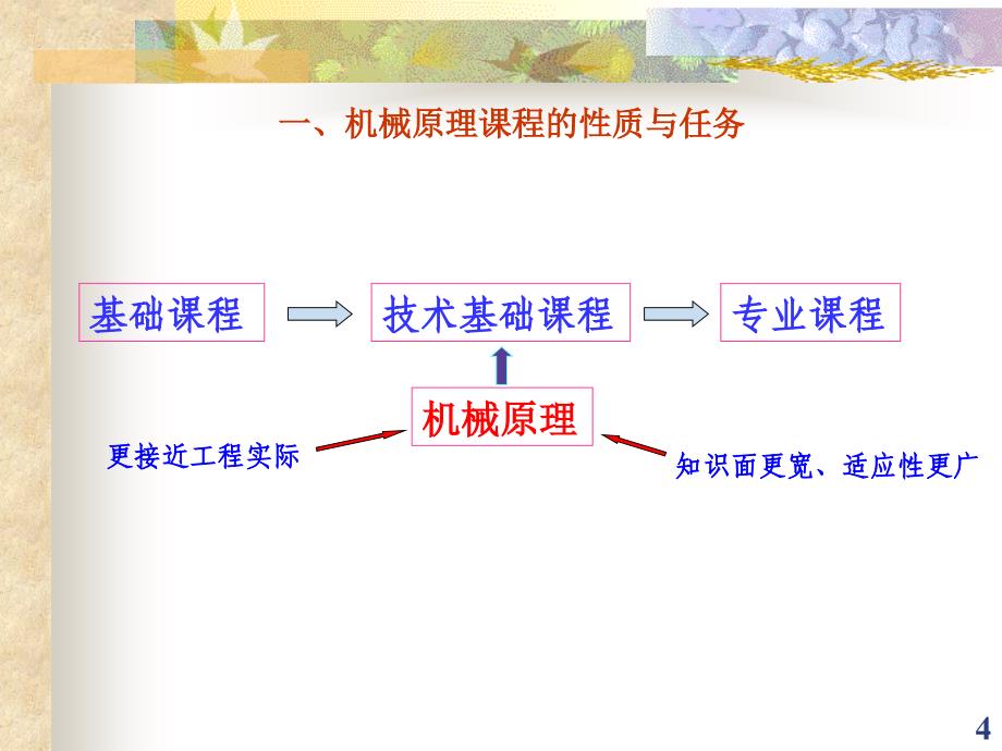 机械原理第一章绪论课件_第4页