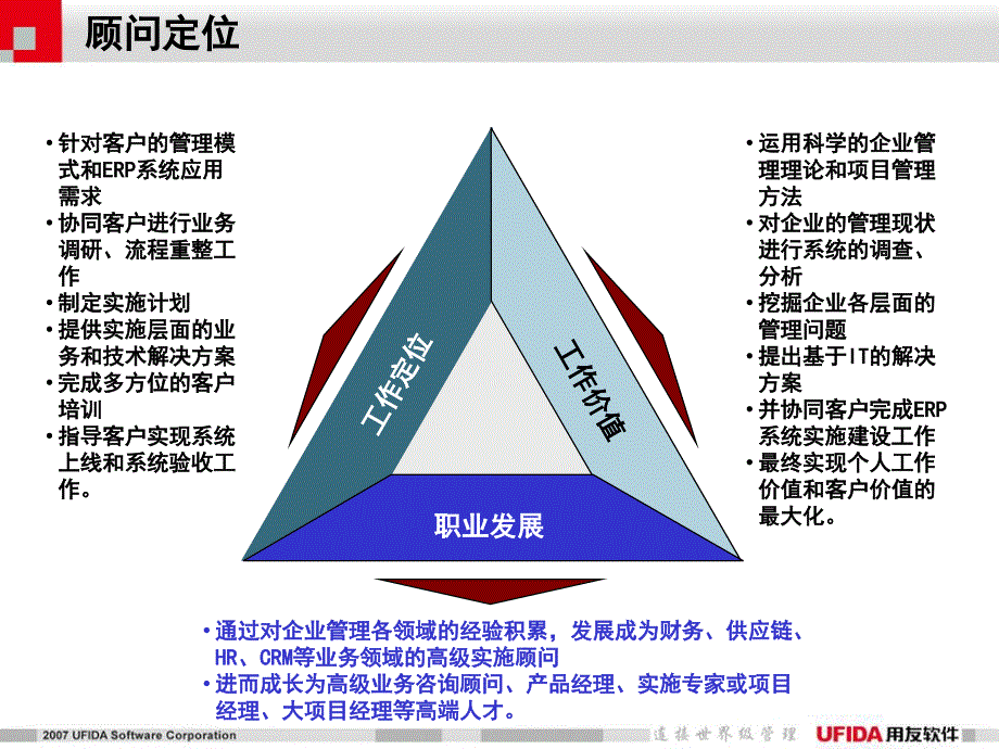 用友CUFIDA实施方法论整体思路成就卓越顾问素材课件_第3页