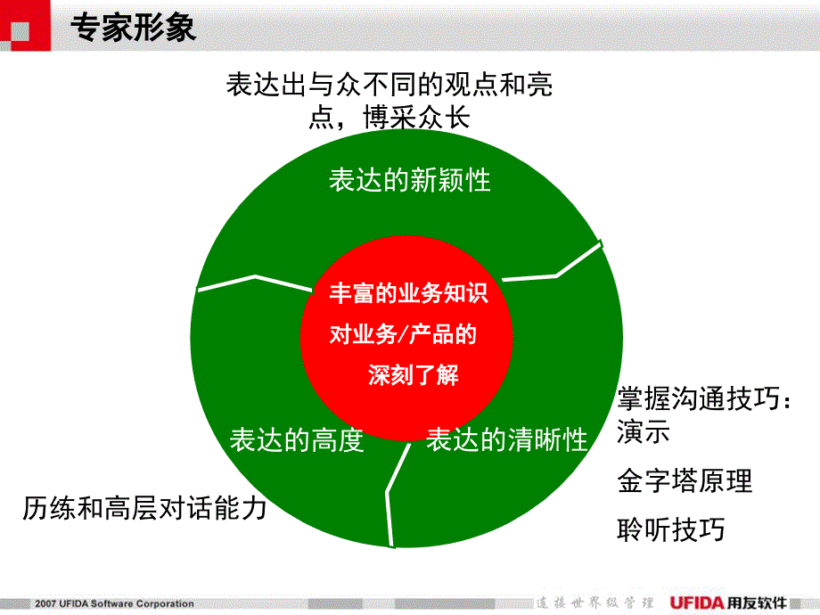 用友CUFIDA实施方法论整体思路成就卓越顾问素材课件_第4页