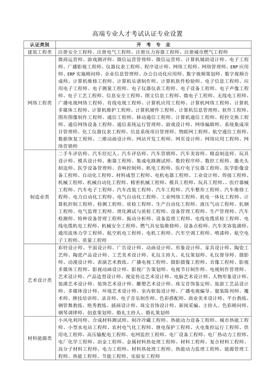 高端专业人才考试认证专业设置_第1页