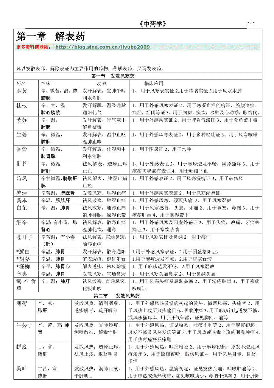 中药学大全详解.doc_第1页