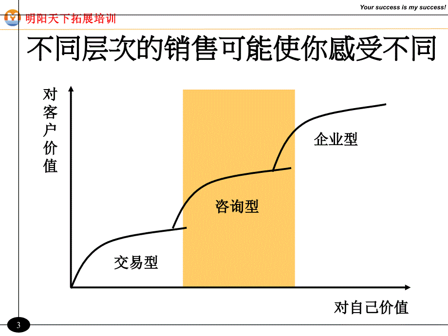 专业销售人员ppt课件_第4页