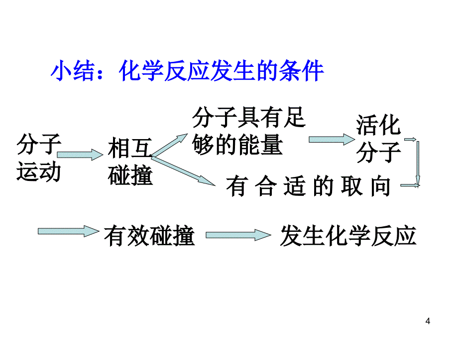 化学第二章第二节影响化学反应速率的因素课件人教版选修4_第4页