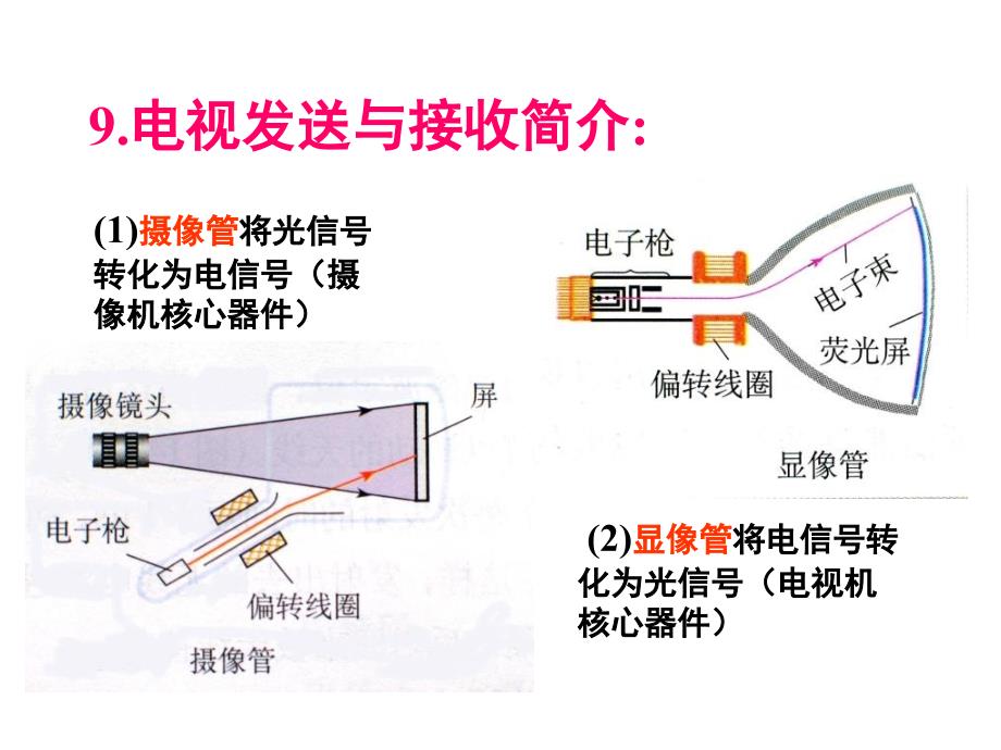 九年级物理下册102电磁波的应用课件教科版_第4页