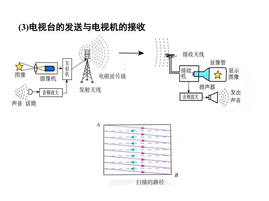 九年级物理下册102电磁波的应用课件教科版_第5页