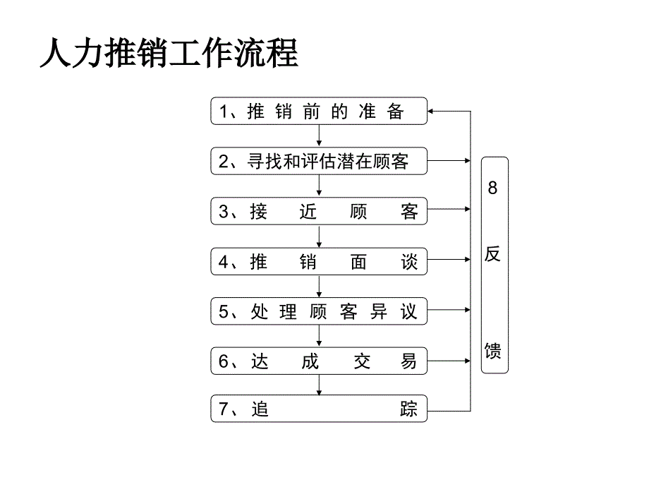 沟通技巧与应用_第4页