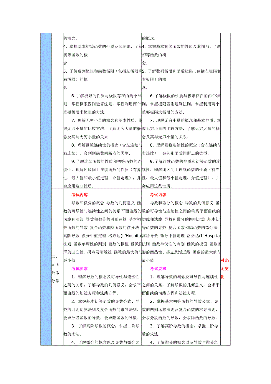 2013年与2012年农学门类联考考试大纲(数学)变化对比表——数农.doc_第2页