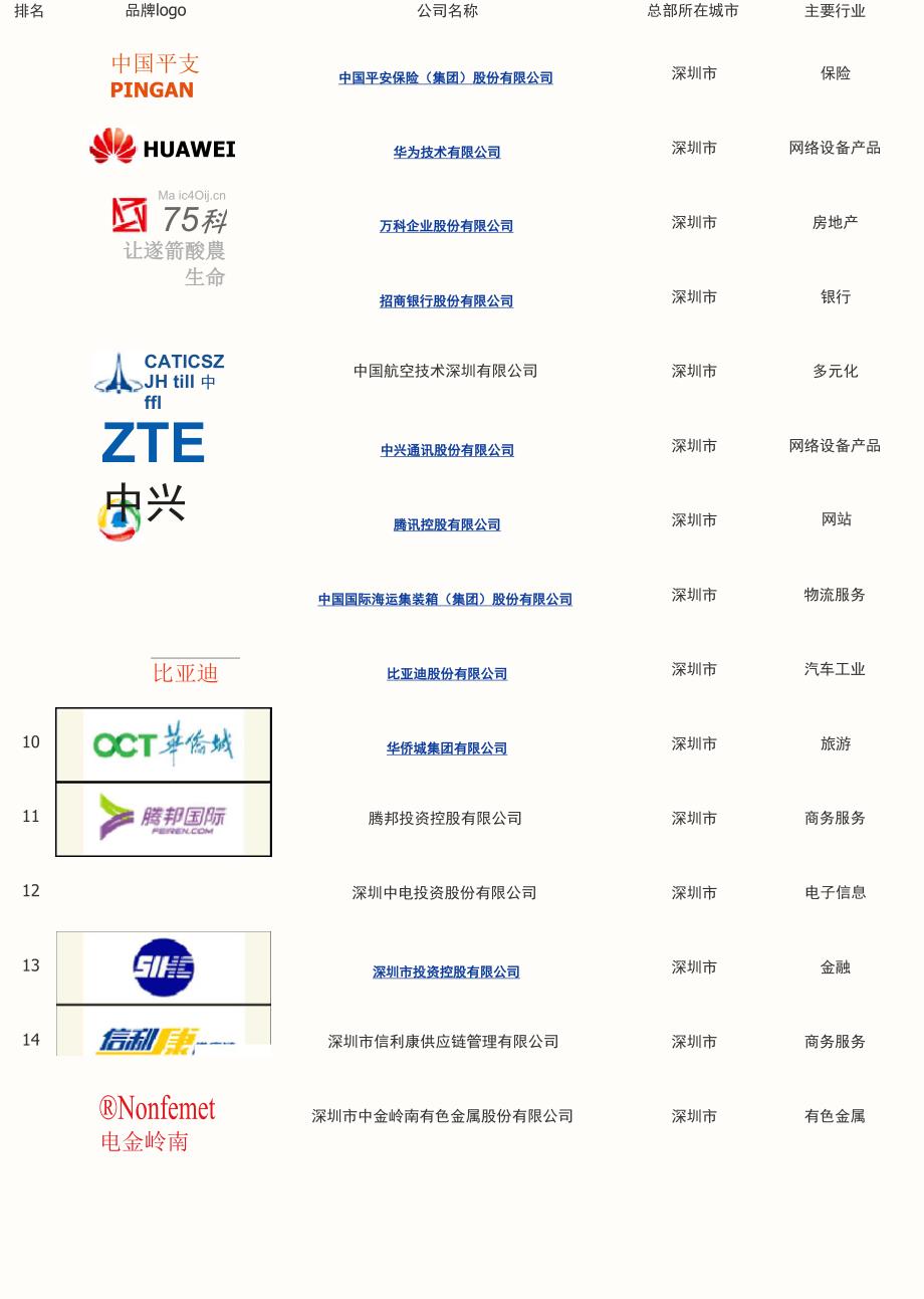 深圳企业一百强_第1页