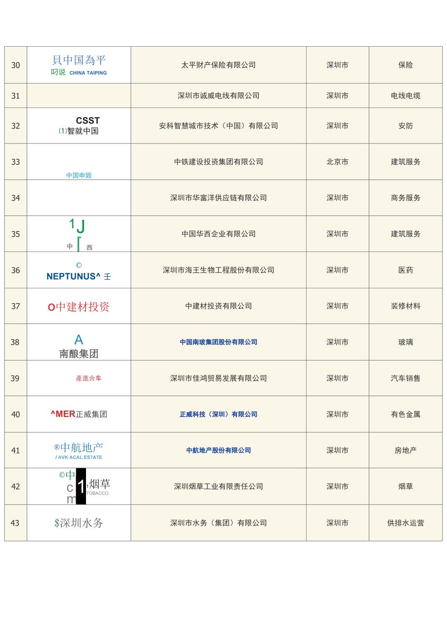 深圳企业一百强_第3页