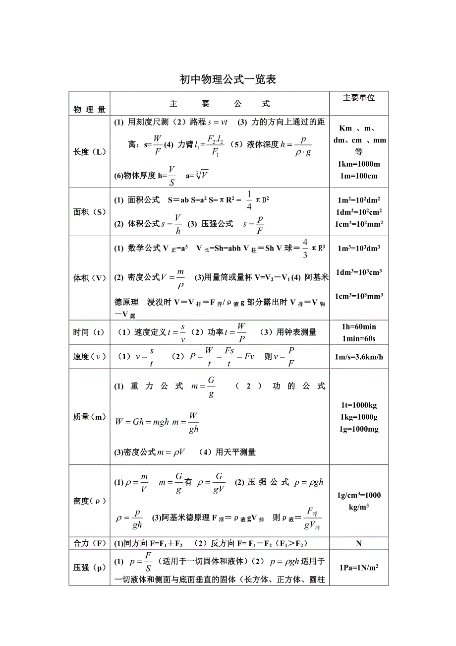 初中物理公式总结及详解_第1页