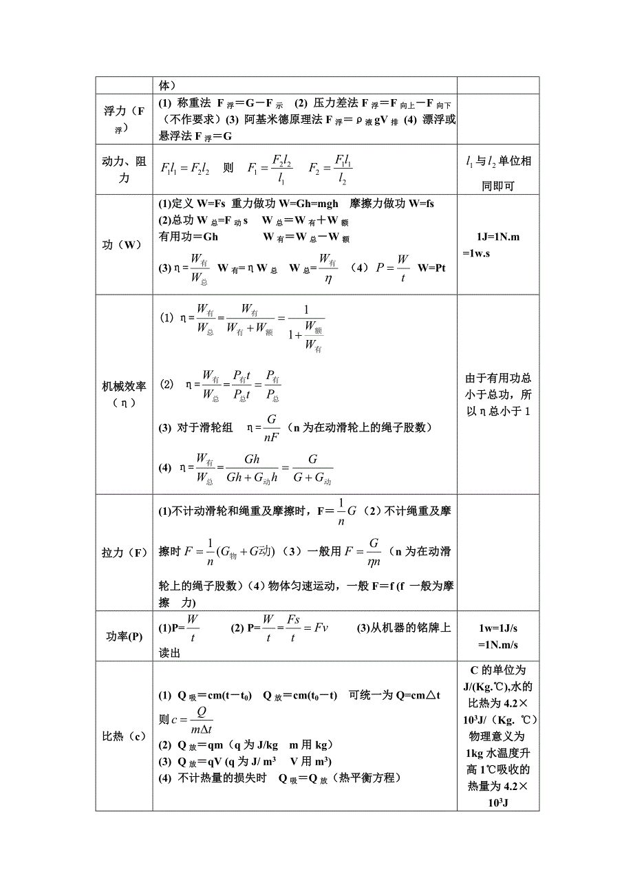 初中物理公式总结及详解_第2页