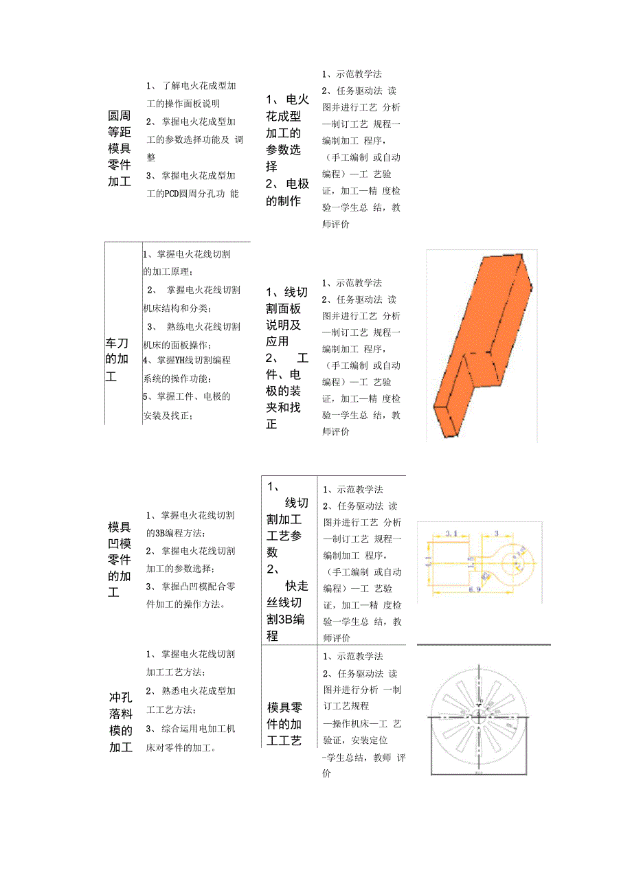 电加工技术与应用课程整体设计方案_第3页