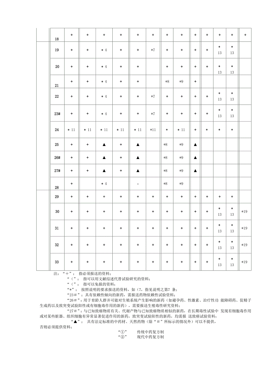 中药天然药物注册分类及申报资料要求_第4页