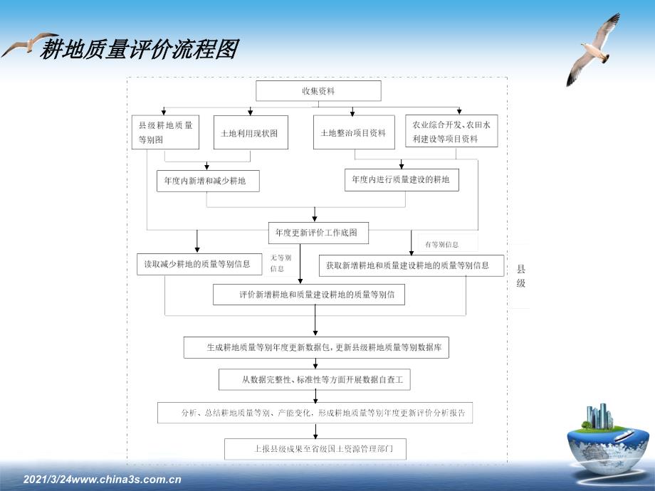 耕地质量等别评价PPT课件_第4页