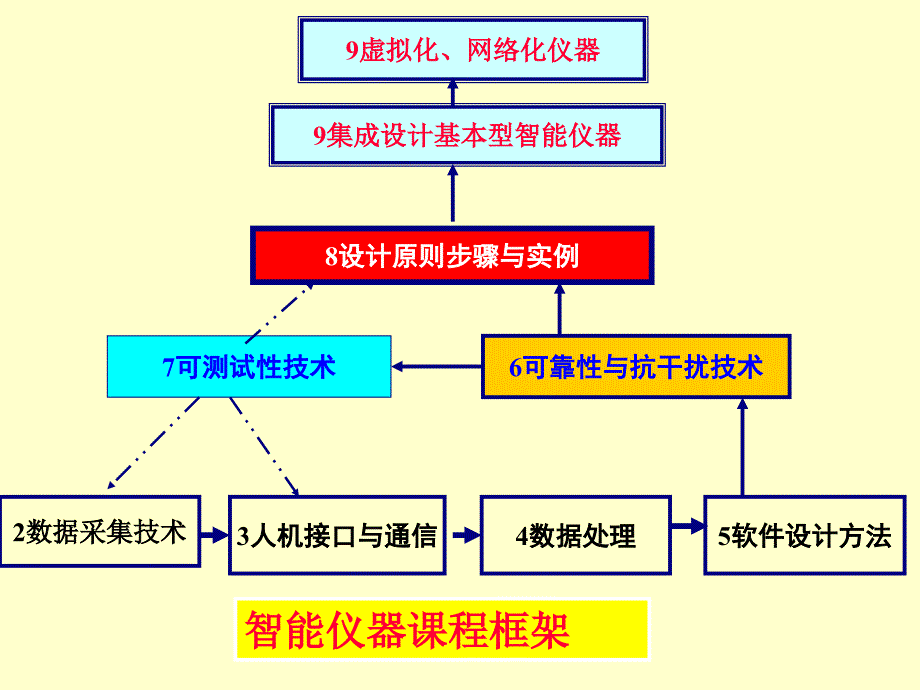 智能仪器课件_第4页