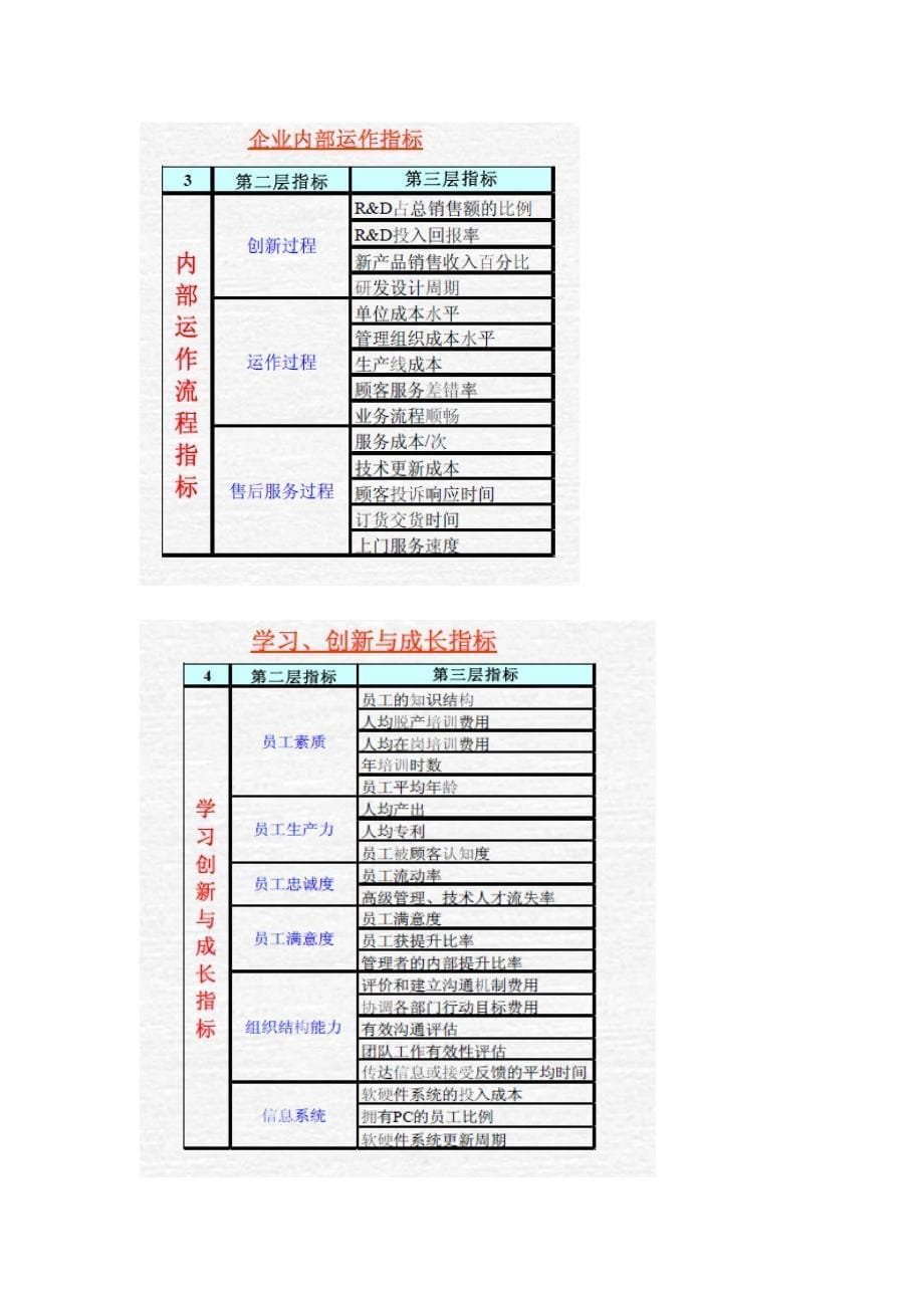 企业绩效管理平衡计分卡的应用_第5页