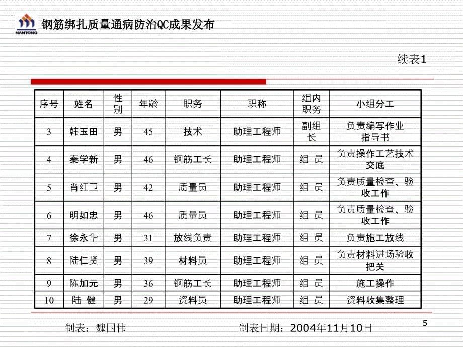 钢筋绑扎质量通病防治QC课件_第5页