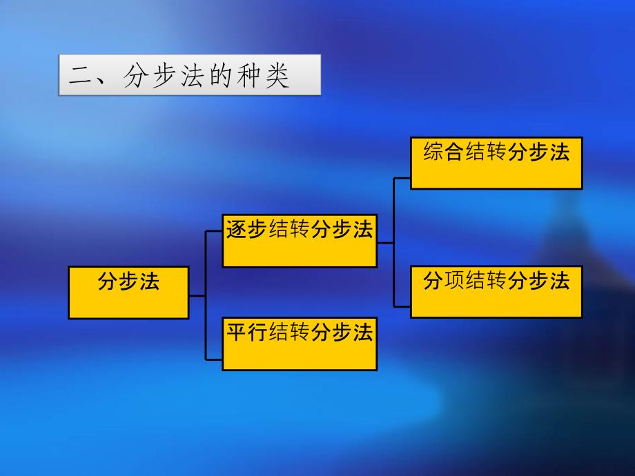 产品成本计算的分步法_第4页