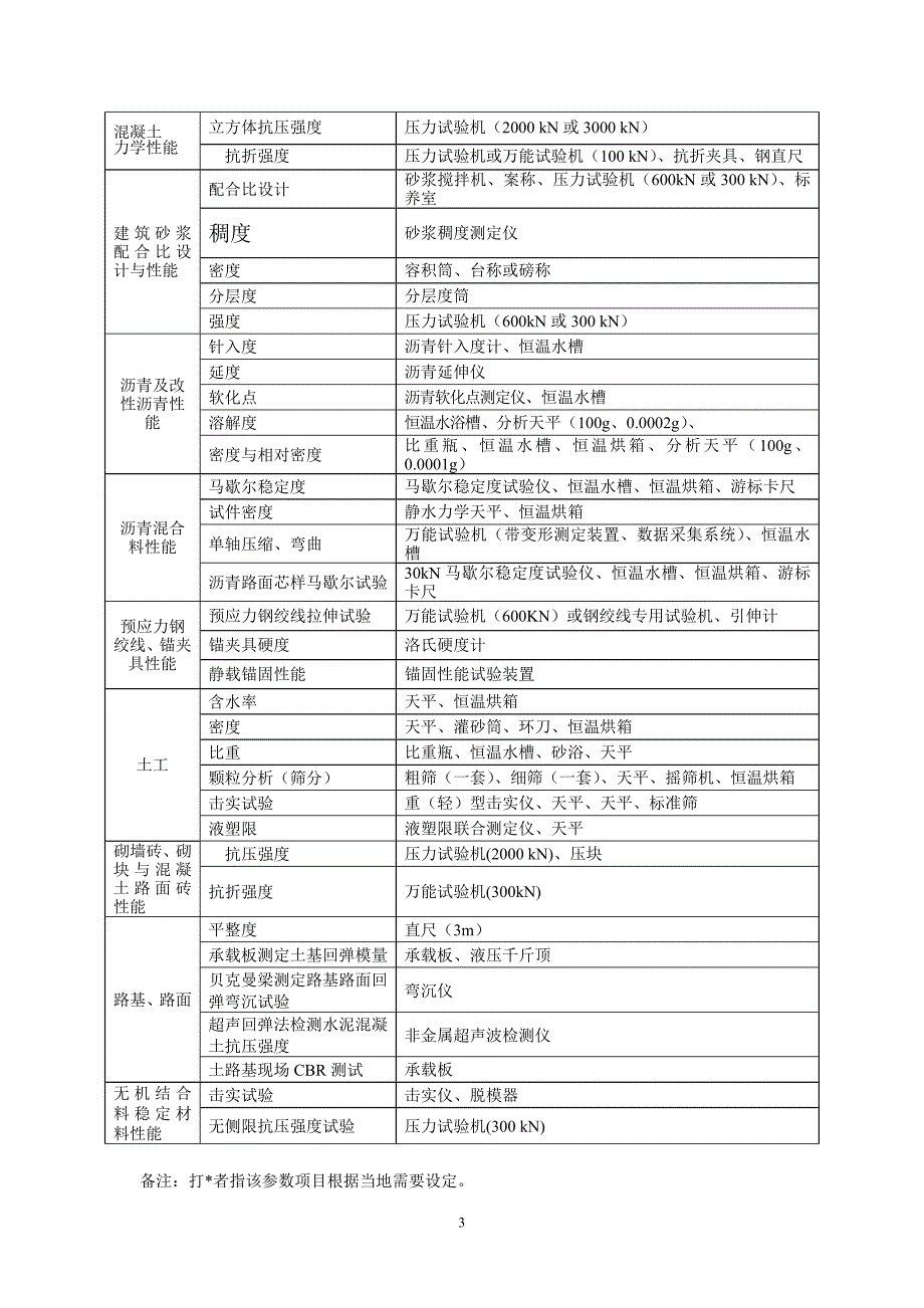 浙江省建设工程检测资质仪器设备最低配置一览表.doc_第3页