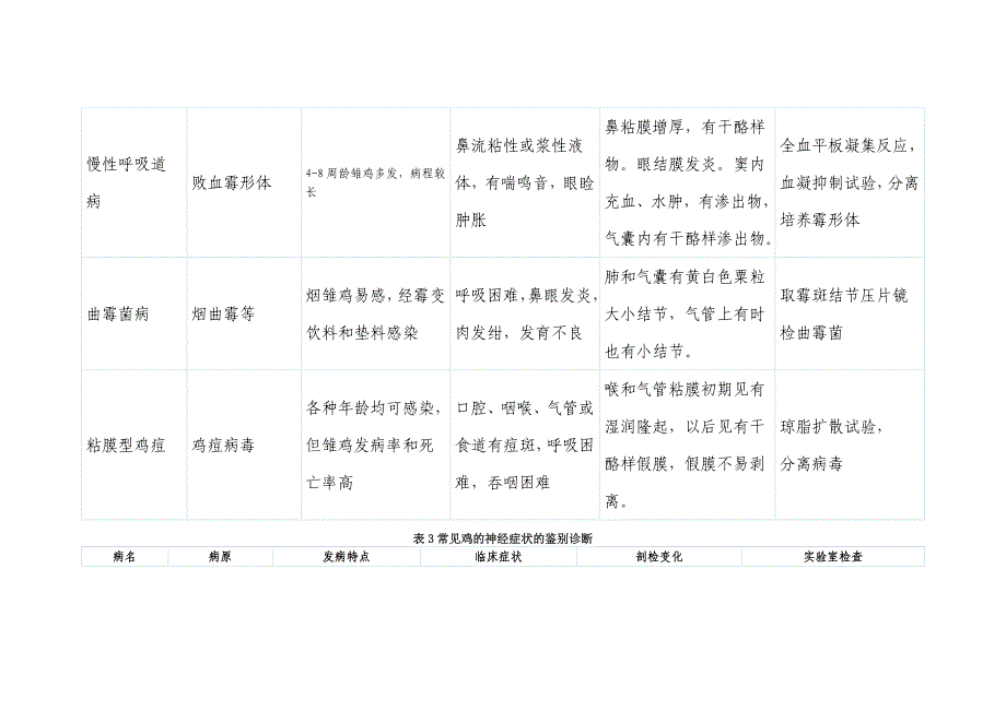 肉鸡主要传染病的鉴别诊断.doc_第4页