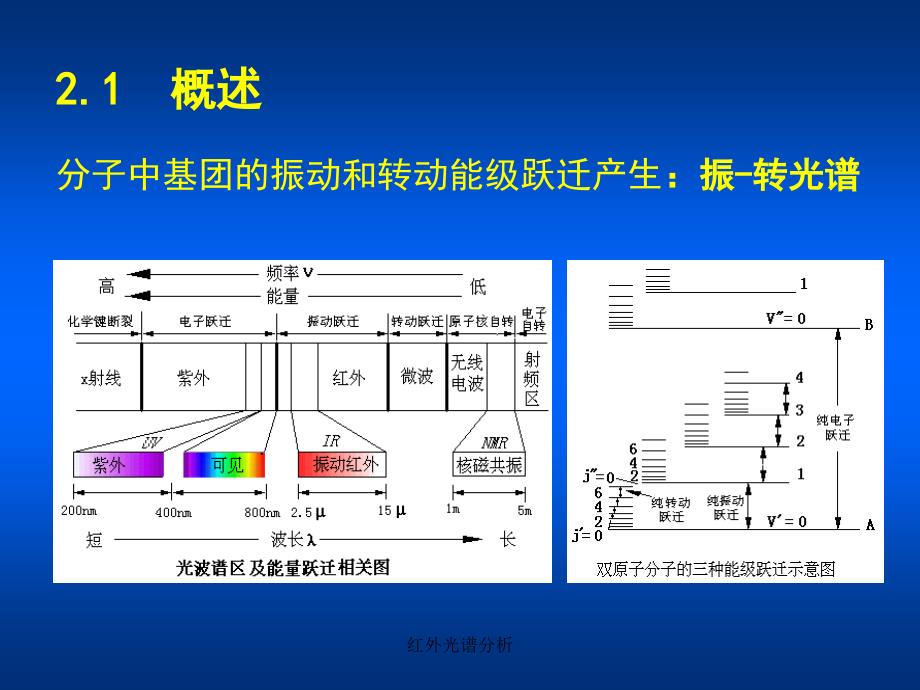 红外光谱分析课件_第2页