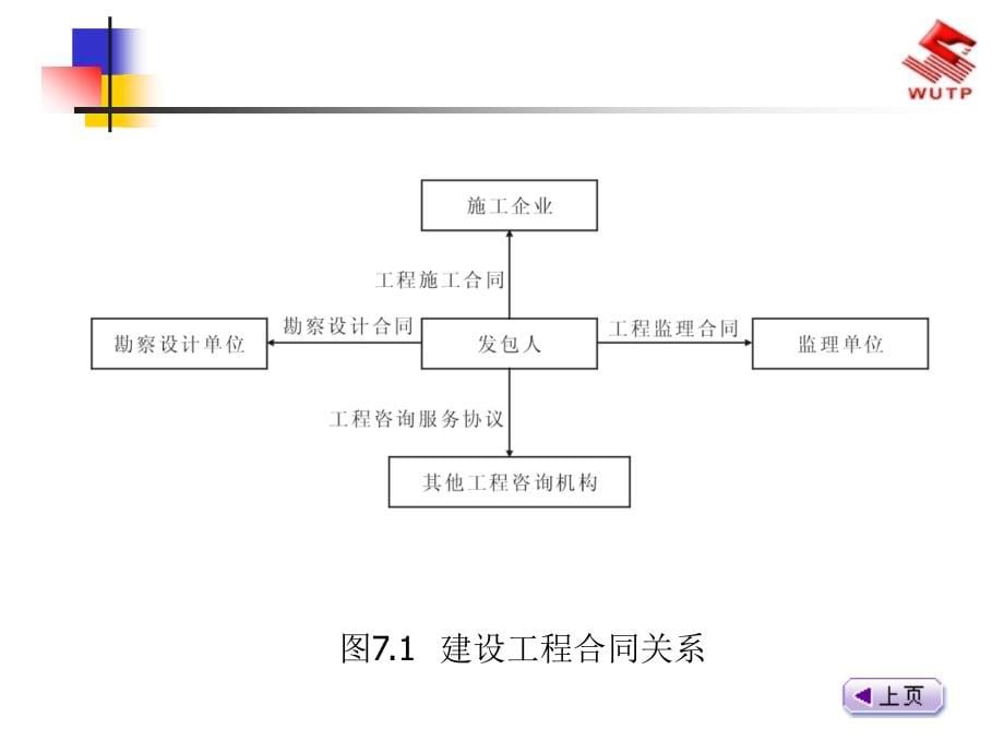 整理版7培植工程监理概论培植工程合同治理_第5页