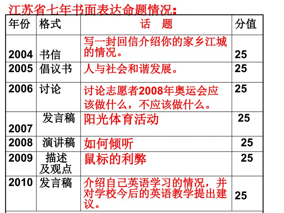 江苏7年书面表达命题情况_第1页