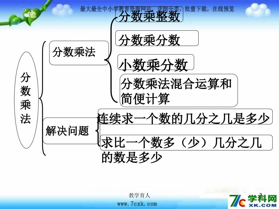 第一单元《分数乘法》ppt复习课件[基础教育]_第3页