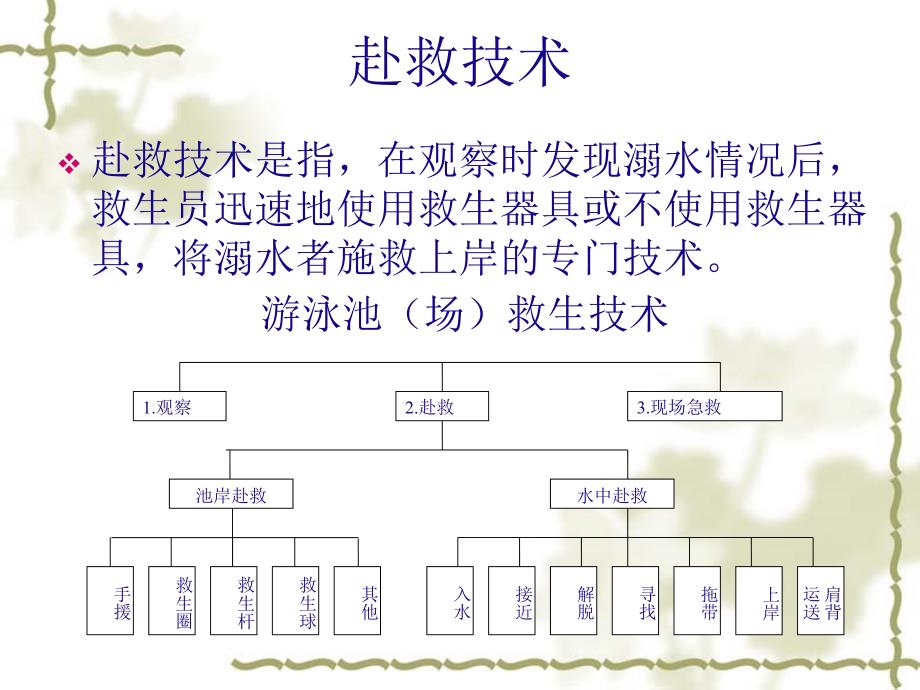 第四章游泳救生赴救解脱技术及预防_第2页