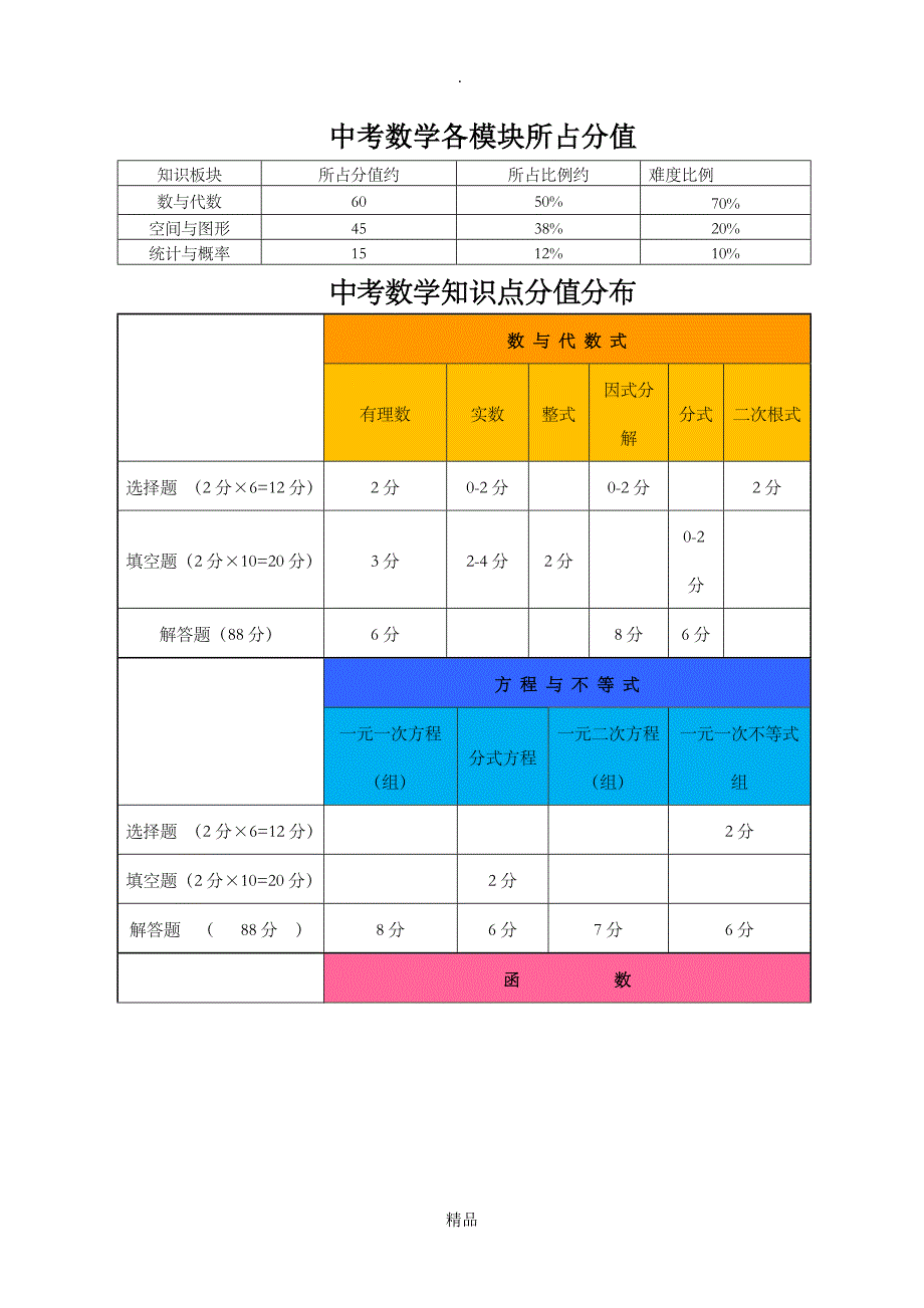 初中数学知识点中考分值分布_第1页