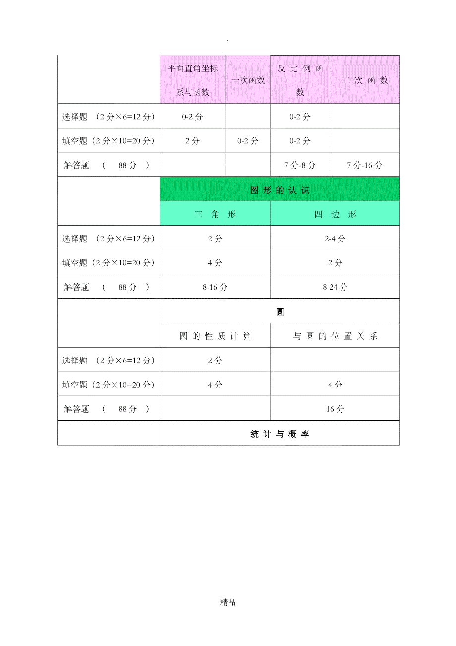 初中数学知识点中考分值分布_第2页