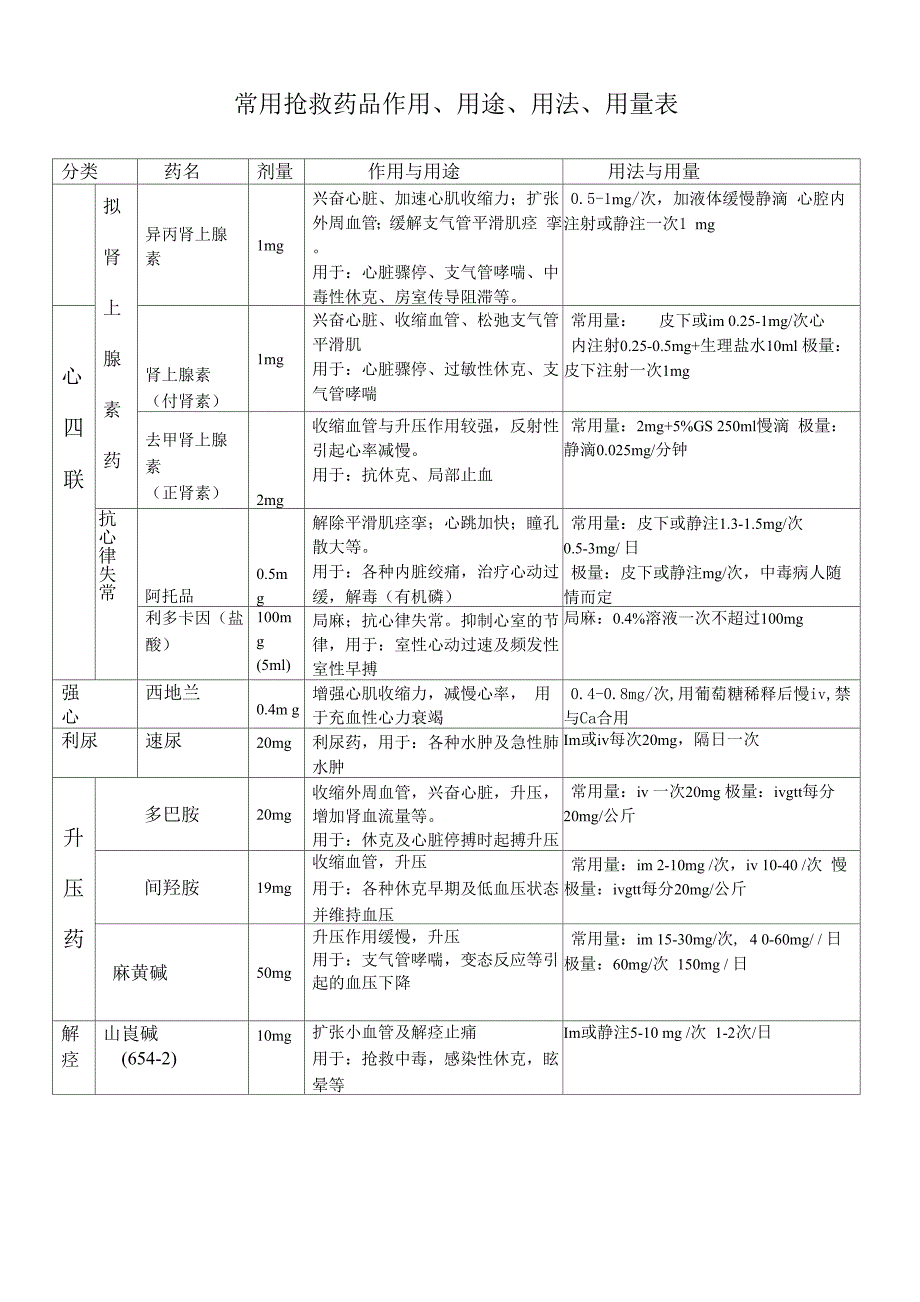 常用抢救药品作用、用途、用法、用量表_第1页