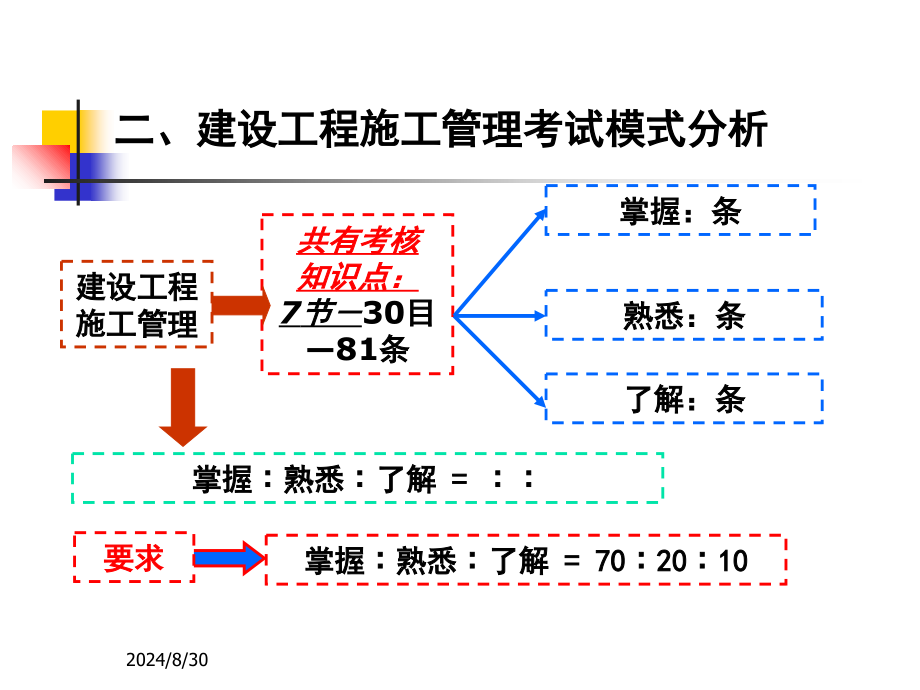 从业资格考试二级建造师施工管理课件12杨浦全金康建造师执业资格考试_第3页